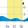 Tolchester Beach tide chart for Sunday, September 4, 2022