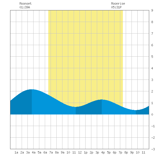 Tolchester Beach tide chart for Tuesday, September 6, 2022
