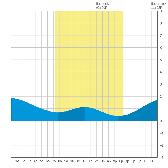 Tolchester Beach tide chart for Sunday, October 16, 2022