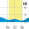 Tolchester Beach tide chart for Sunday, October 16, 2022