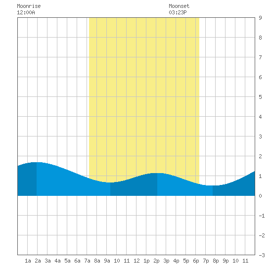 Tolchester Beach tide chart for Tuesday, October 18, 2022
