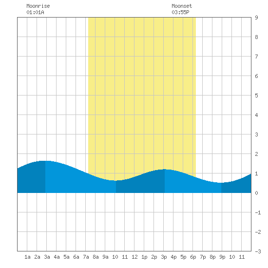Tolchester Beach tide chart for Wednesday, October 19, 2022
