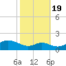 Tolchester Beach tide chart for Wednesday, October 19, 2022