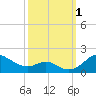 Tolchester Beach tide chart for Saturday, October 1, 2022