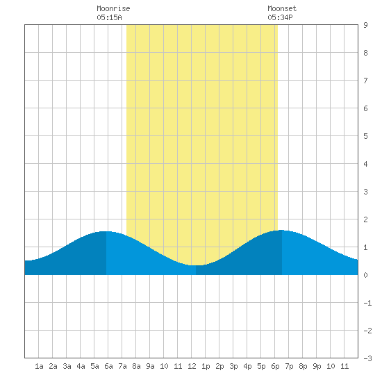 Tolchester Beach tide chart for Sunday, October 23, 2022