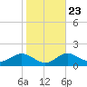 Tolchester Beach tide chart for Sunday, October 23, 2022