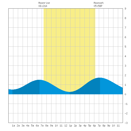 Tolchester Beach tide chart for Monday, October 24, 2022