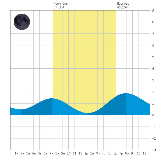 Tolchester Beach tide chart for Tuesday, October 25, 2022