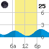 Tolchester Beach tide chart for Tuesday, October 25, 2022