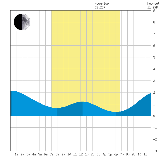 Tolchester Beach tide chart for Sunday, October 2, 2022