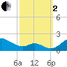 Tolchester Beach tide chart for Sunday, October 2, 2022
