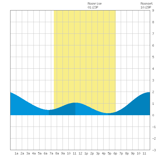 Tolchester Beach tide chart for Sunday, October 30, 2022