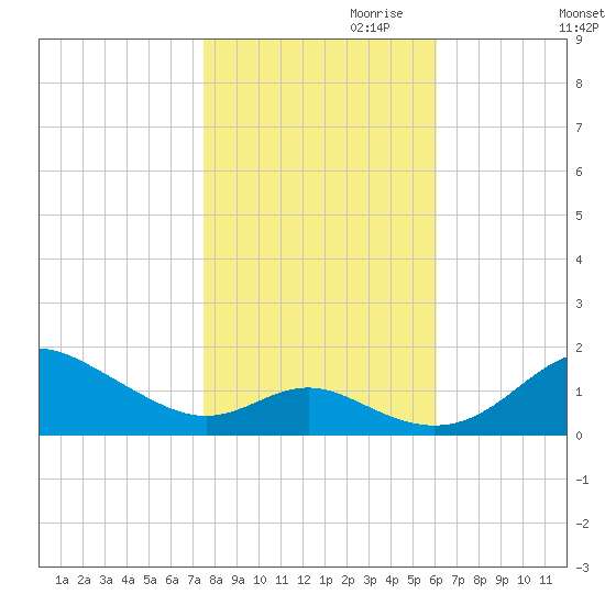 Tolchester Beach tide chart for Monday, October 31, 2022