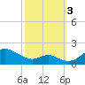 Tolchester Beach tide chart for Monday, October 3, 2022