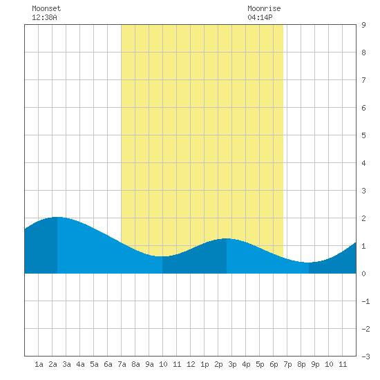 Tolchester Beach tide chart for Tuesday, October 4, 2022