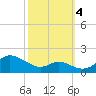 Tolchester Beach tide chart for Tuesday, October 4, 2022