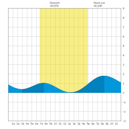 Tolchester Beach tide chart for Thursday, November 10, 2022