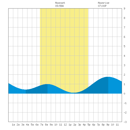 Tolchester Beach tide chart for Friday, November 11, 2022