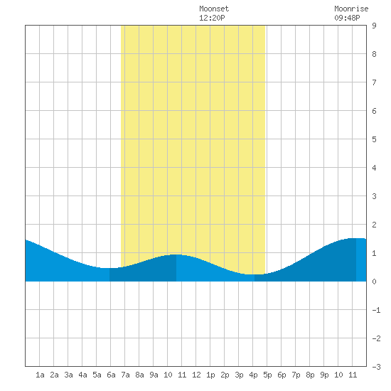 Tolchester Beach tide chart for Monday, November 14, 2022