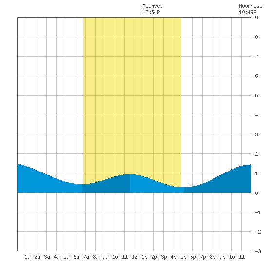 Tolchester Beach tide chart for Tuesday, November 15, 2022