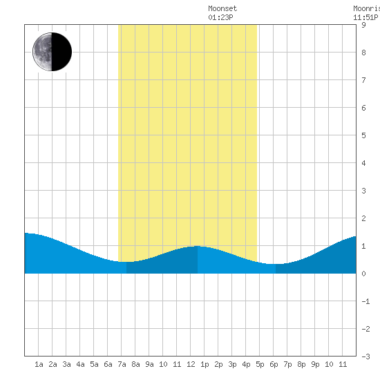 Tolchester Beach tide chart for Wednesday, November 16, 2022