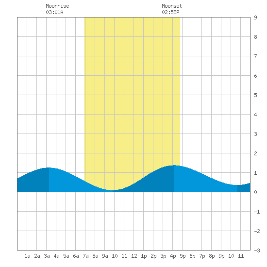 Tolchester Beach tide chart for Sunday, November 20, 2022