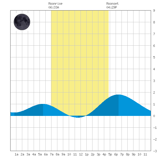 Tolchester Beach tide chart for Wednesday, November 23, 2022