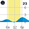 Tolchester Beach tide chart for Wednesday, November 23, 2022