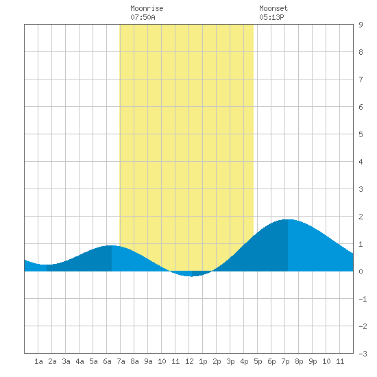 Tolchester Beach tide chart for Thursday, November 24, 2022
