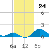 Tolchester Beach tide chart for Thursday, November 24, 2022