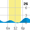Tolchester Beach tide chart for Saturday, November 26, 2022
