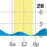 Tolchester Beach tide chart for Monday, November 28, 2022