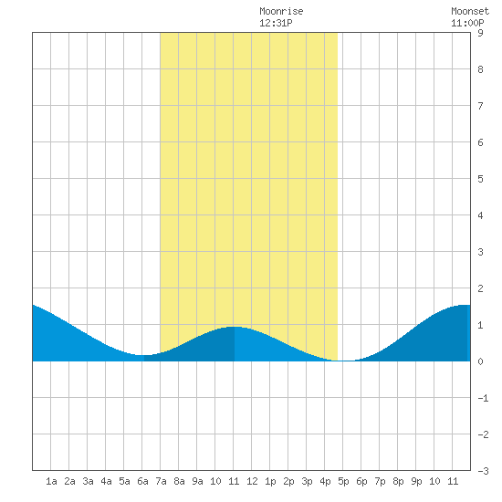 Tolchester Beach tide chart for Tuesday, November 29, 2022
