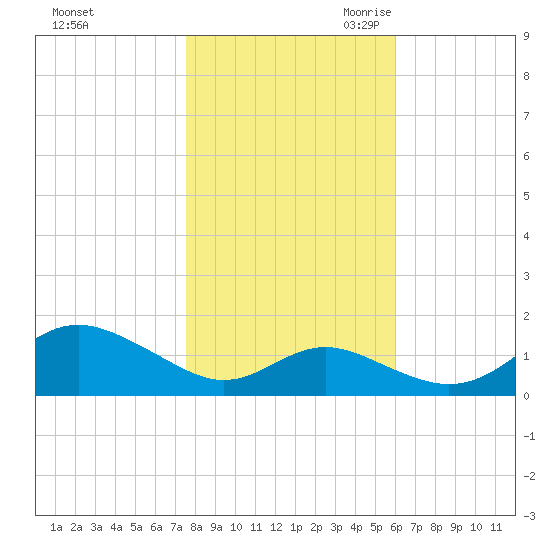 Tolchester Beach tide chart for Wednesday, November 2, 2022