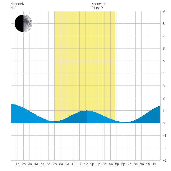 Tolchester Beach tide chart for Wednesday, November 30, 2022