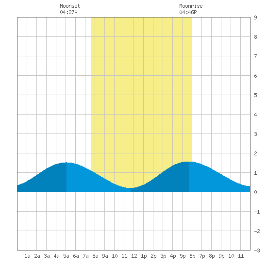 Tolchester Beach tide chart for Saturday, November 5, 2022