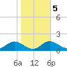 Tolchester Beach tide chart for Saturday, November 5, 2022