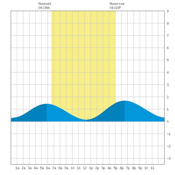 Tolchester Beach tide chart for Sunday, November 6, 2022
