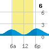 Tolchester Beach tide chart for Sunday, November 6, 2022