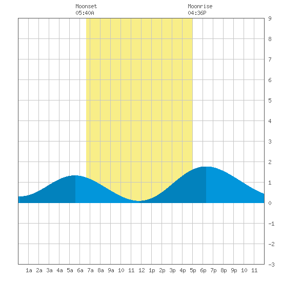 Tolchester Beach tide chart for Monday, November 7, 2022