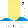 Tolchester Beach tide chart for Monday, November 7, 2022
