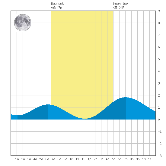 Tolchester Beach tide chart for Tuesday, November 8, 2022