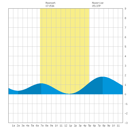 Tolchester Beach tide chart for Wednesday, November 9, 2022