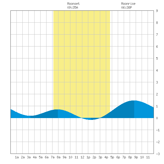 Tolchester Beach tide chart for Saturday, December 10, 2022