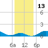 Tolchester Beach tide chart for Tuesday, December 13, 2022