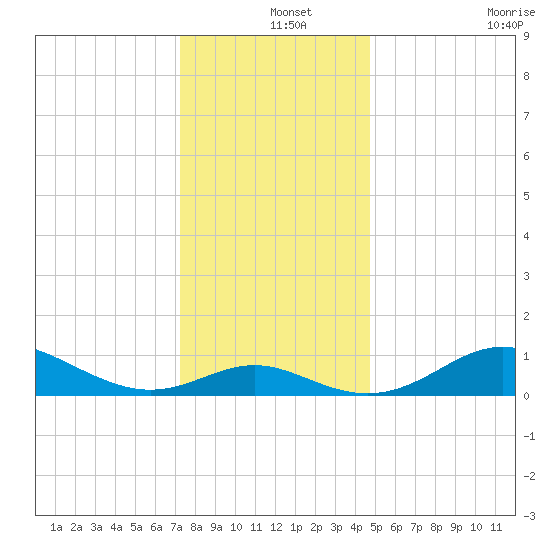 Tolchester Beach tide chart for Wednesday, December 14, 2022