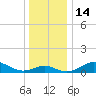 Tolchester Beach tide chart for Wednesday, December 14, 2022