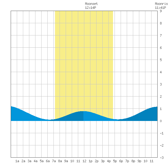 Tolchester Beach tide chart for Thursday, December 15, 2022