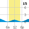 Tolchester Beach tide chart for Thursday, December 15, 2022