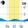 Tolchester Beach tide chart for Friday, December 16, 2022